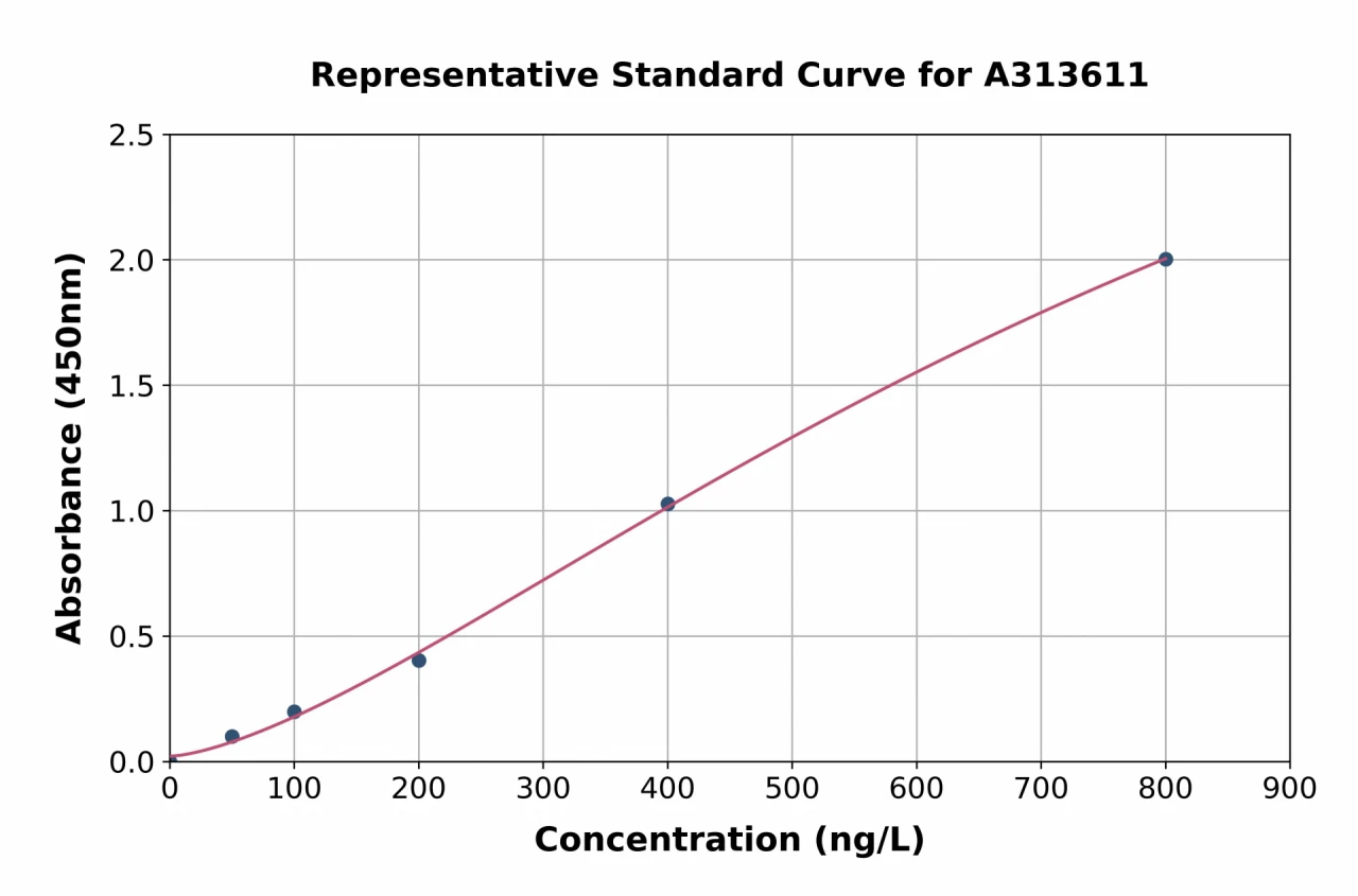 Human CDH20 ELISA Kit (A313611-96)