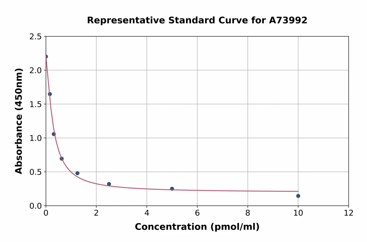 Estrone ELISA Kit (A73992-96)