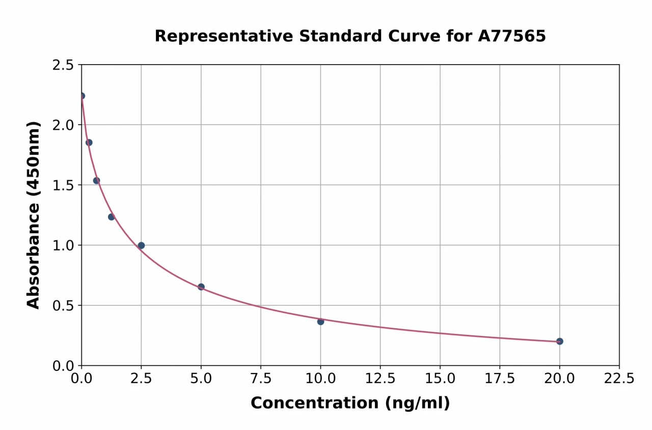 Bovine Pregnancy Associated Glycoprotein 2ELISA Kit (A77565-96)