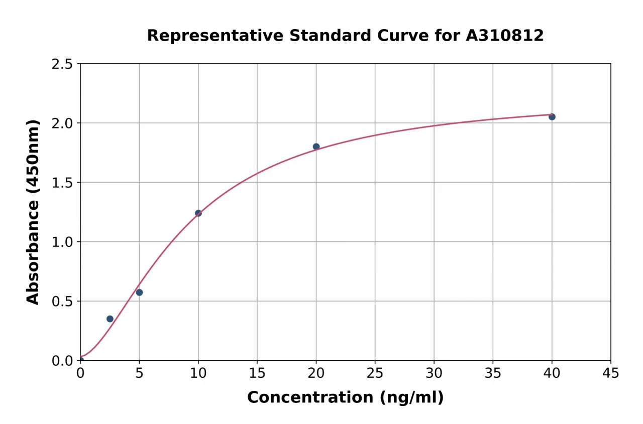 Human Androgen Receptor ELISA Kit (A310812-96)