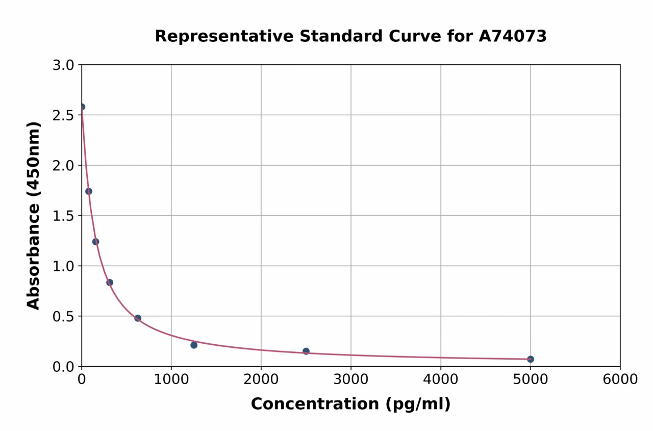 Folic Acid / Vitamin B9 ELISA Kit (A74073-96)