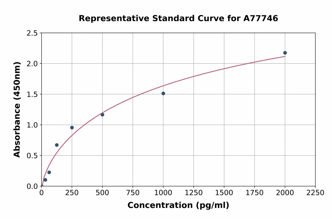 Human BDH1 ELISA Kit (A77746-96)