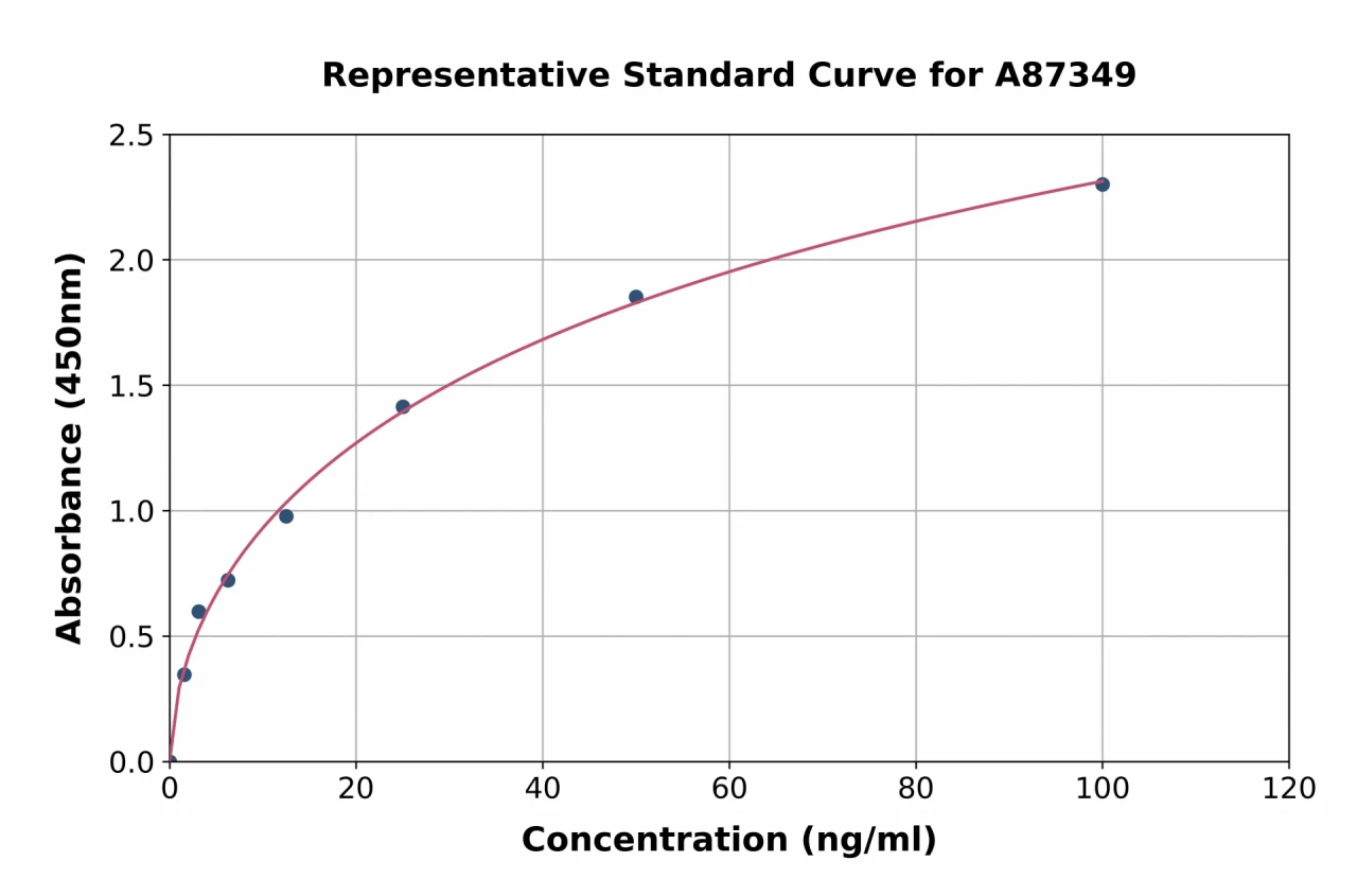 Chicken Ovalbumin ELISA Kit (A87349-96)