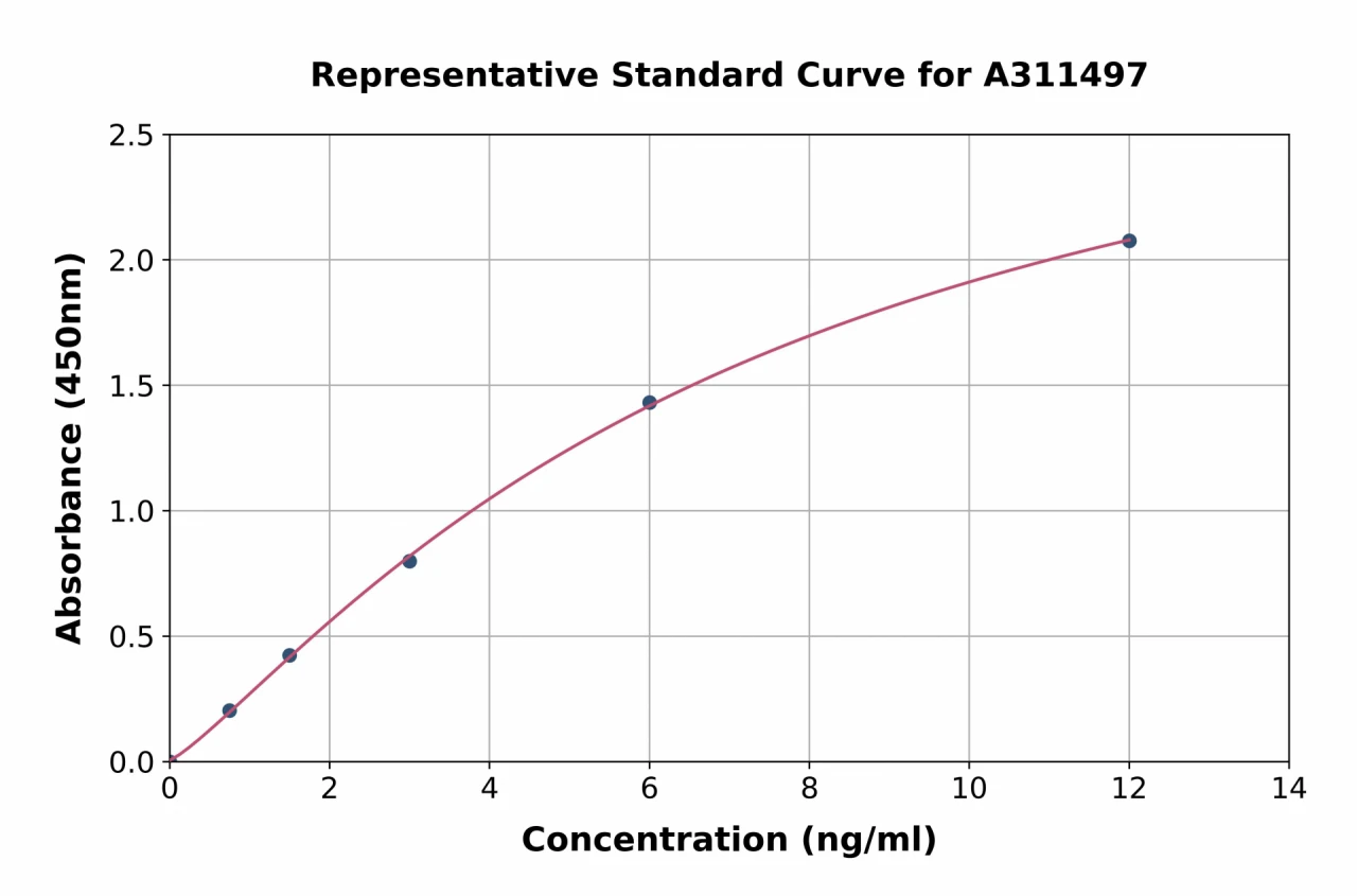 Human ARSB ELISA Kit (A311497-96)