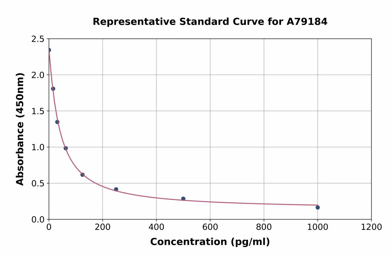 Human Cholecystokinin ELISA Kit (A79184-96)