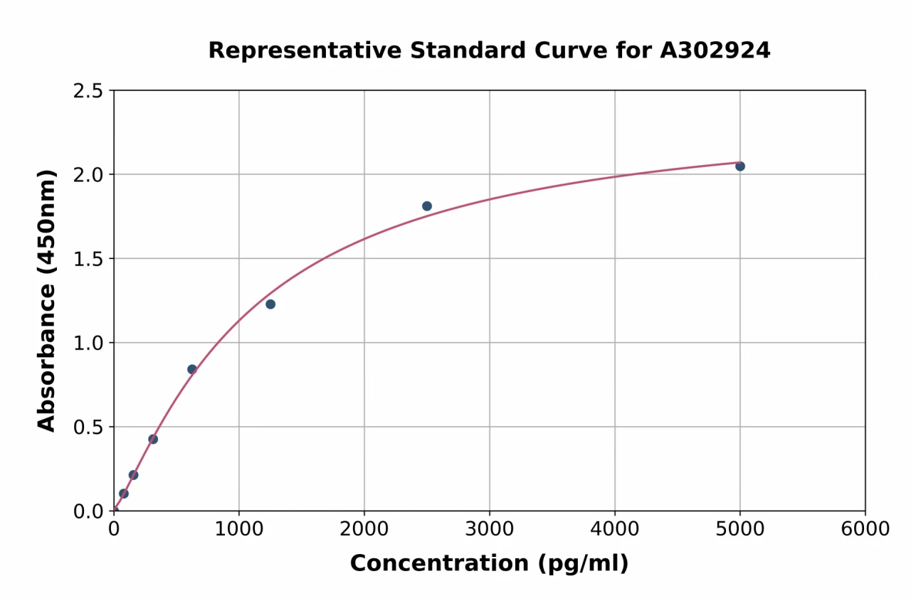 Human alpha 1 Spectrin ELISA Kit (A302924-96)