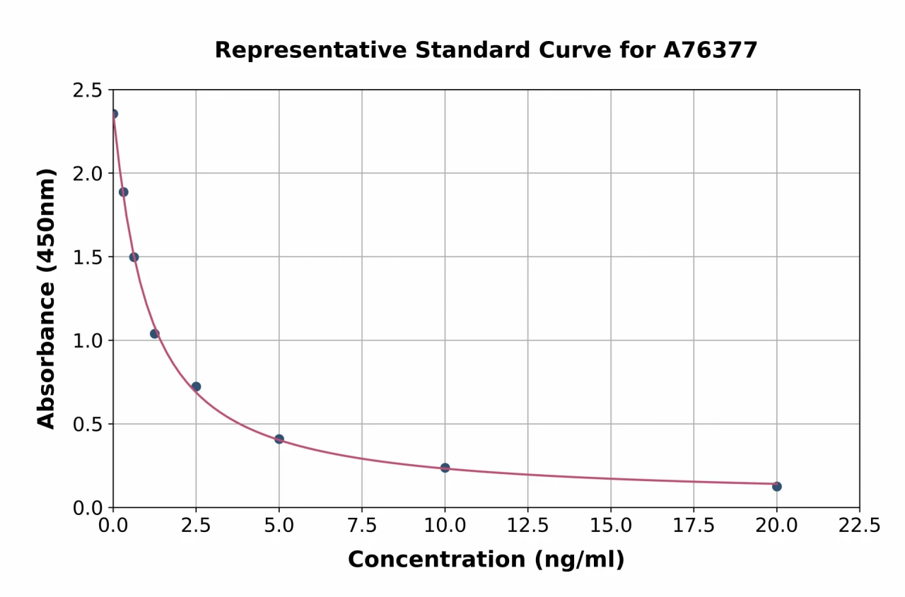 Human BORIS ELISA Kit (A76377-96)