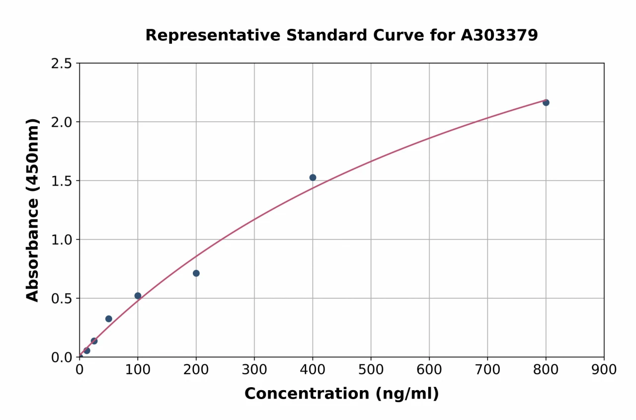 Horse Albumin ELISA Kit (A303379-96)