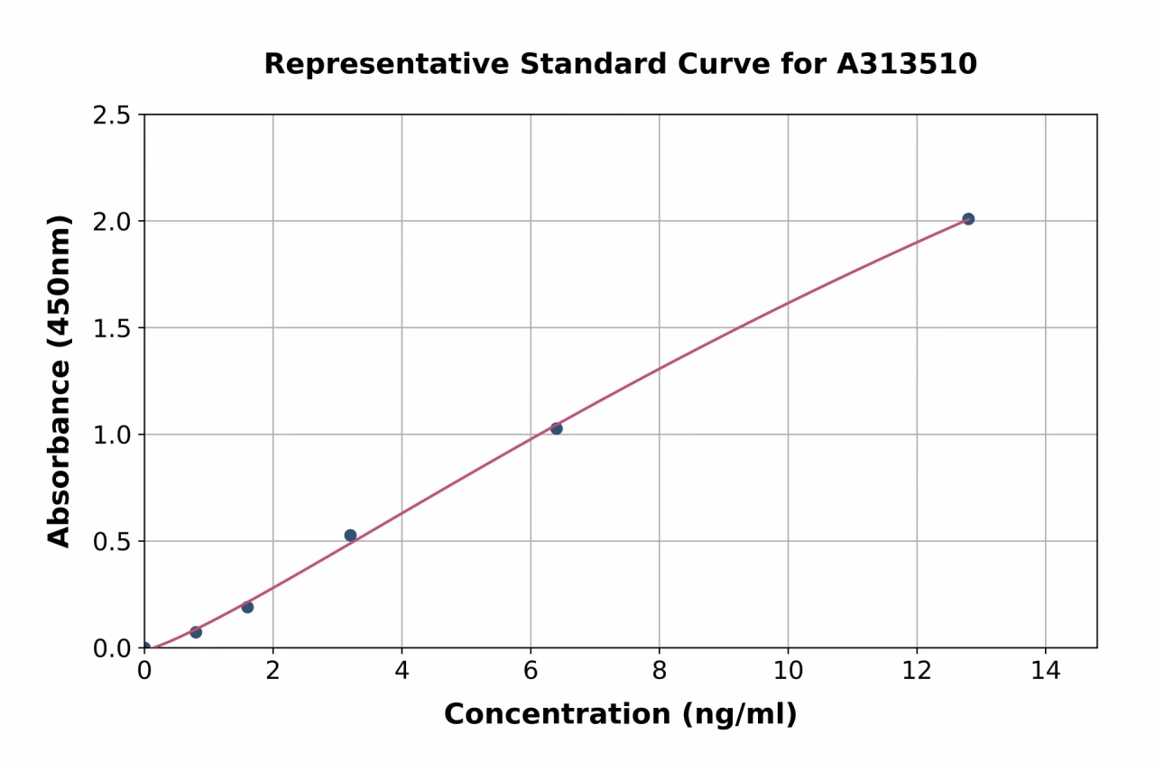 Human B7H4 ELISA Kit (A313510-96)