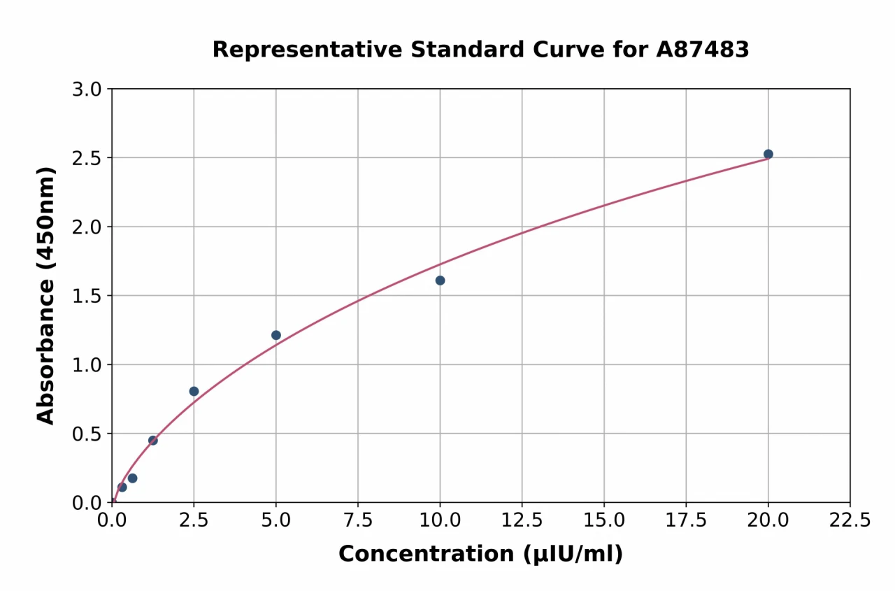 Goat TSH ELISA Kit (A87483-96)