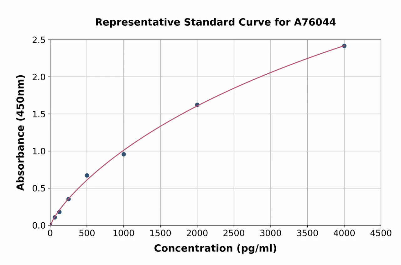 Human beta Arrestin 2 ELISA Kit (A76044-96)