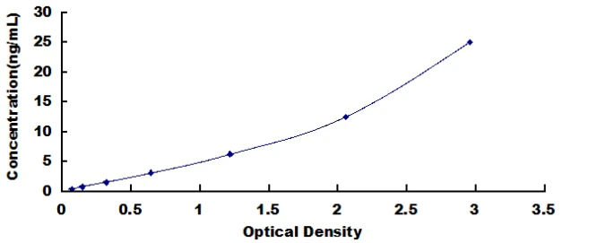 Human Angiotensin I Converting Enzyme ELISA Kit (A1642-48)