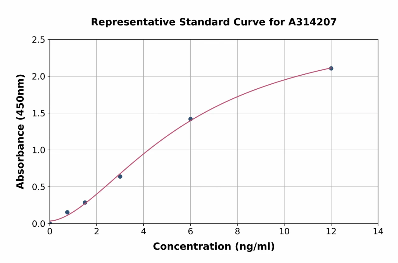 Human BCKDHA ELISA Kit (A314207-96)