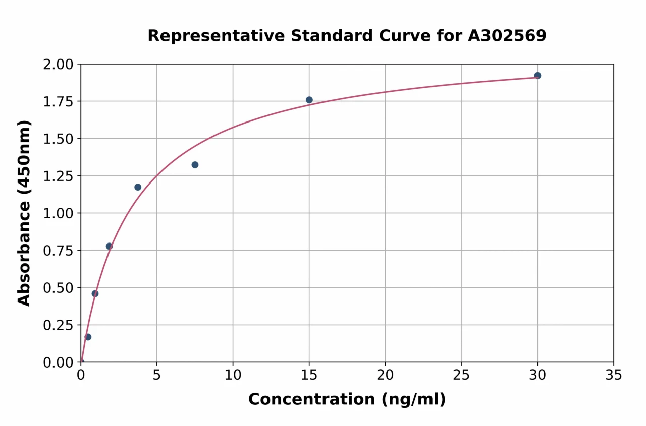 Canine VE-Cadherin ELISA Kit (A302569-96)