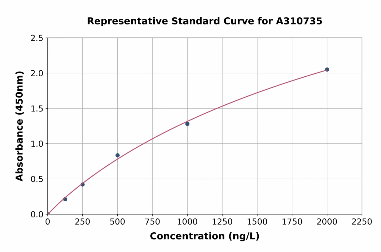 Human ATP-binding Cassette Sub-family A Member 3 ELISA Kit (A310735-96)