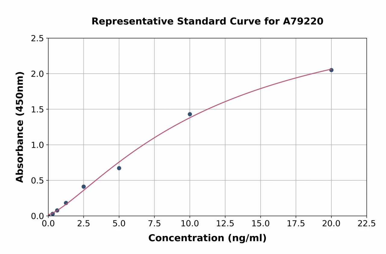 Human CNPase ELISA Kit (A79220-96)