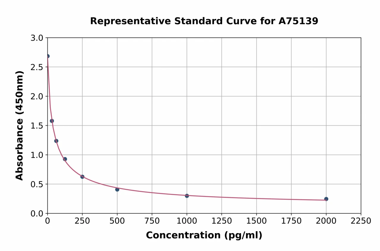 Human 4-Hydroxynonenal ELISA Kit (A75139-96)