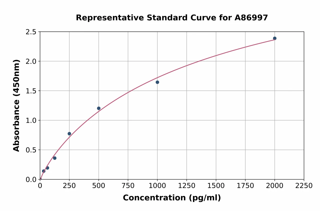 Bovine Histone H3 ELISA Kit (A86997-96)