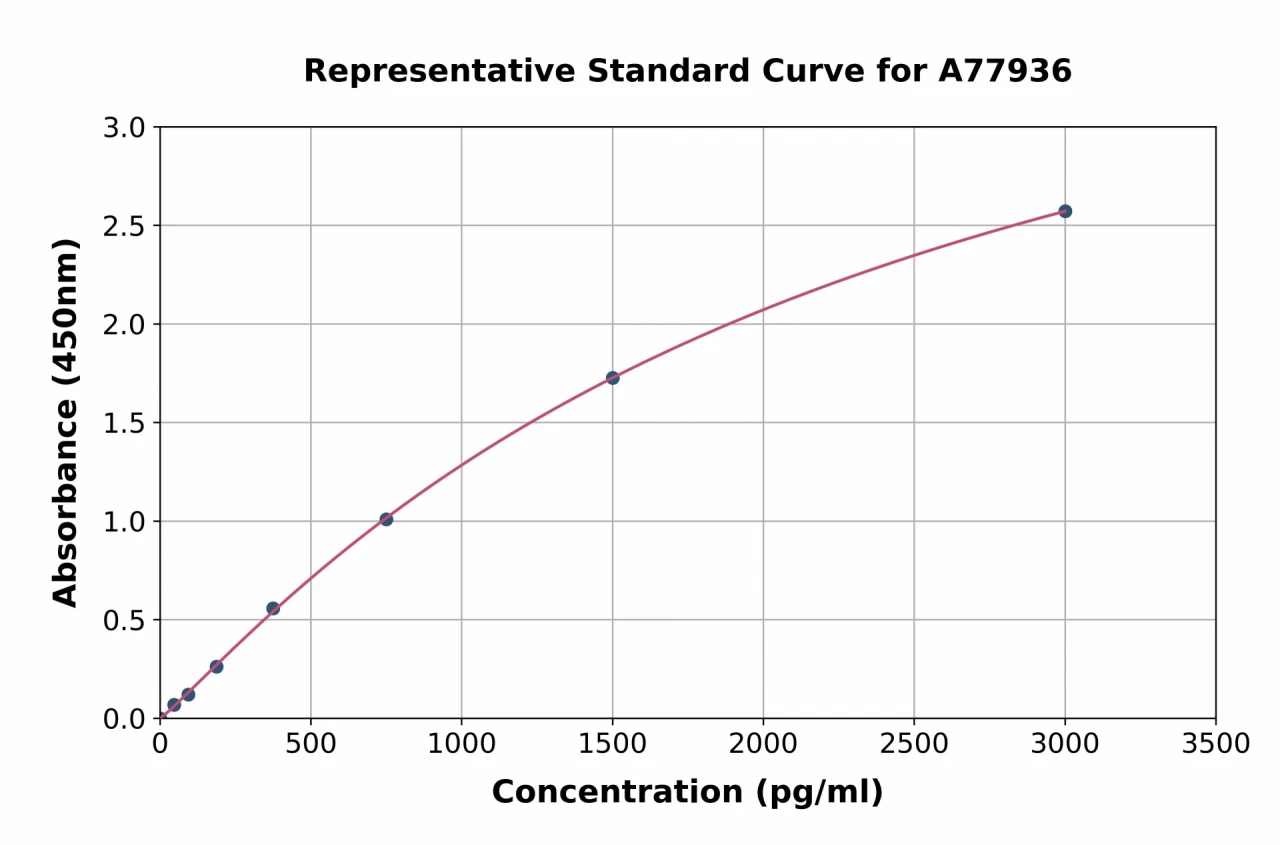 Human Cathepsin D ELISA Kit (A77936-96)