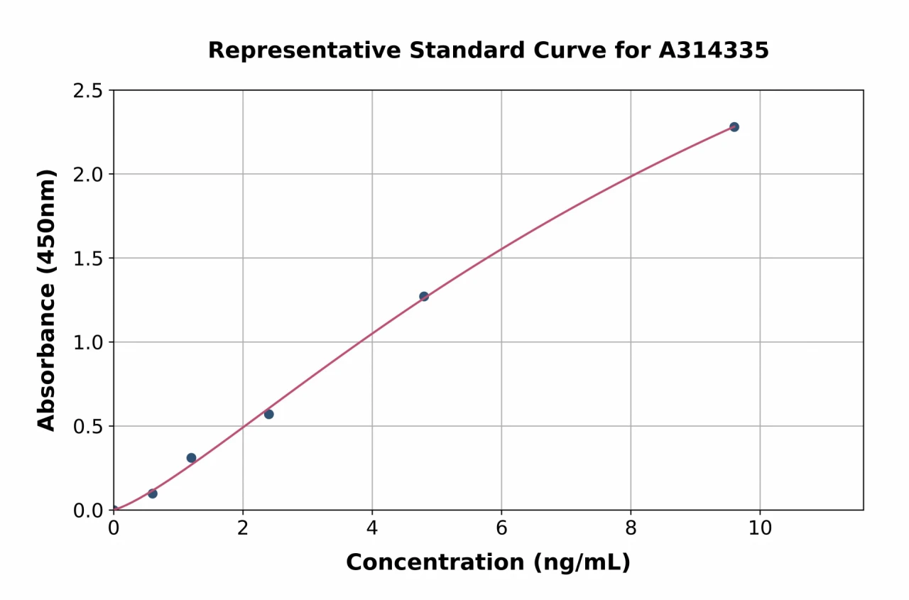 Human CD96 ELISA Kit (A314335-96)