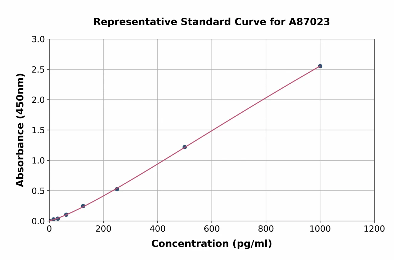 Canine Cardiac Troponin I ELISA Kit (A87023-96)