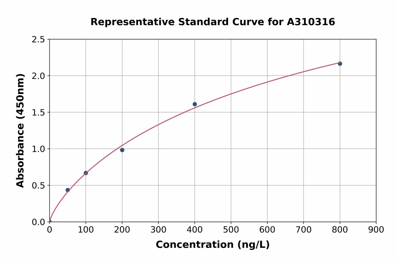 Human CD18 ELISA Kit (A310316-96)