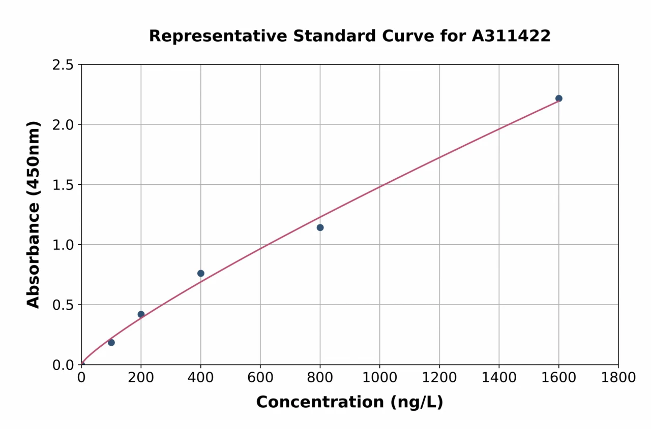 Human ADPRM ELISA Kit (A311422-96)