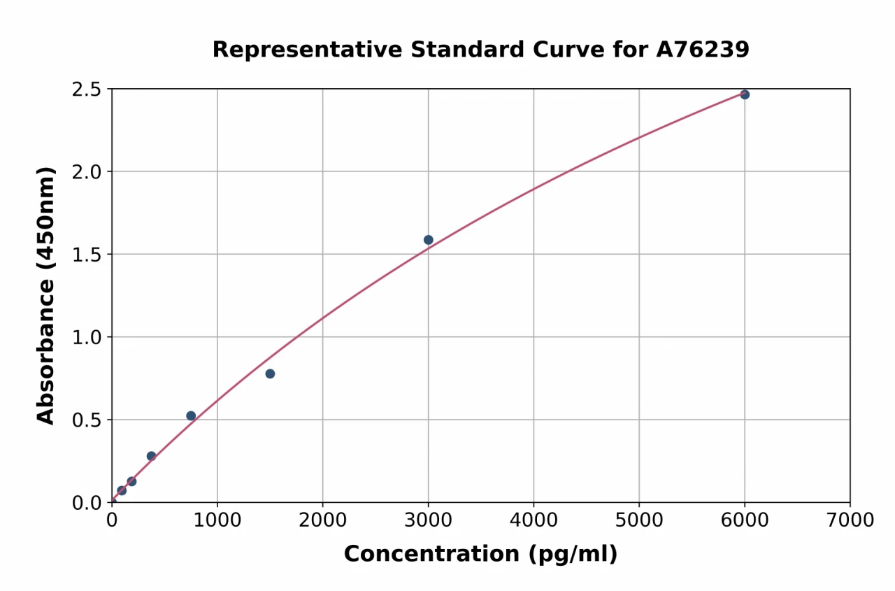 Human Calmodulin 1 ELISA Kit (A76239-96)