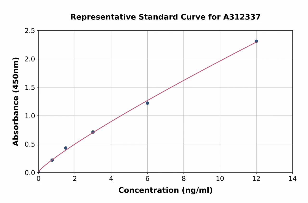 Human CD163 ELISA Kit (A312337-96)