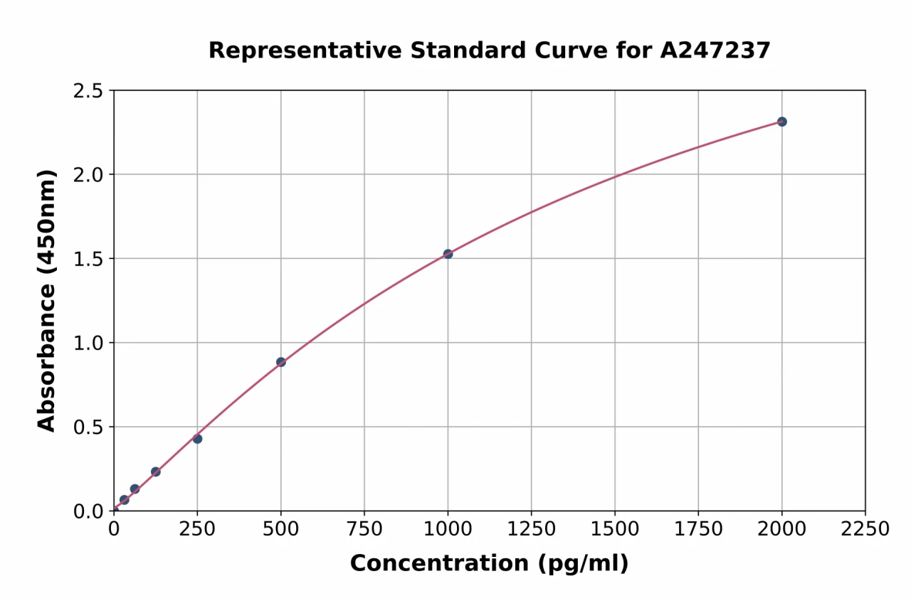 Human Caspase-6 / CASP-6 ELISA Kit (A247237-96)