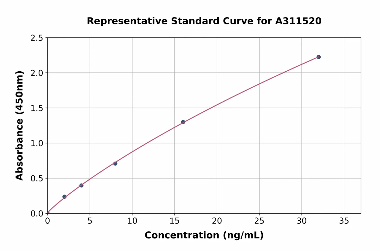 Human AOC2 ELISA Kit (A311520-96)