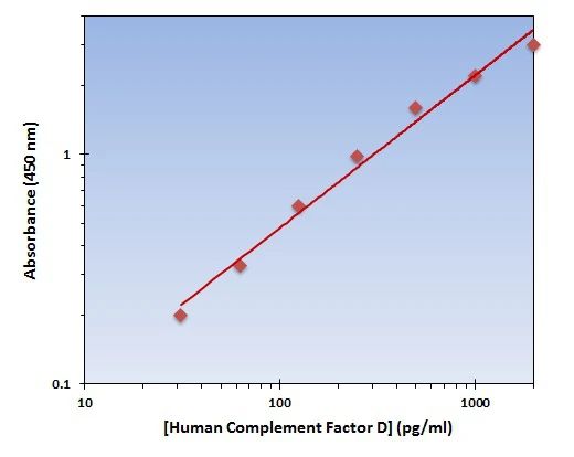 Human Complement Factor D ELISA Kit (A102003-96)