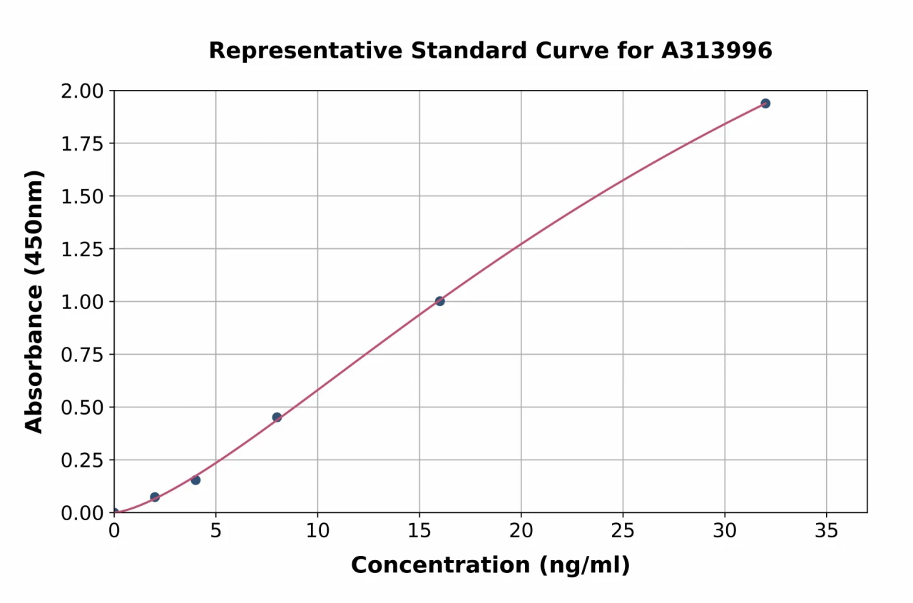 Human CD11b ELISA Kit (A313996-96)