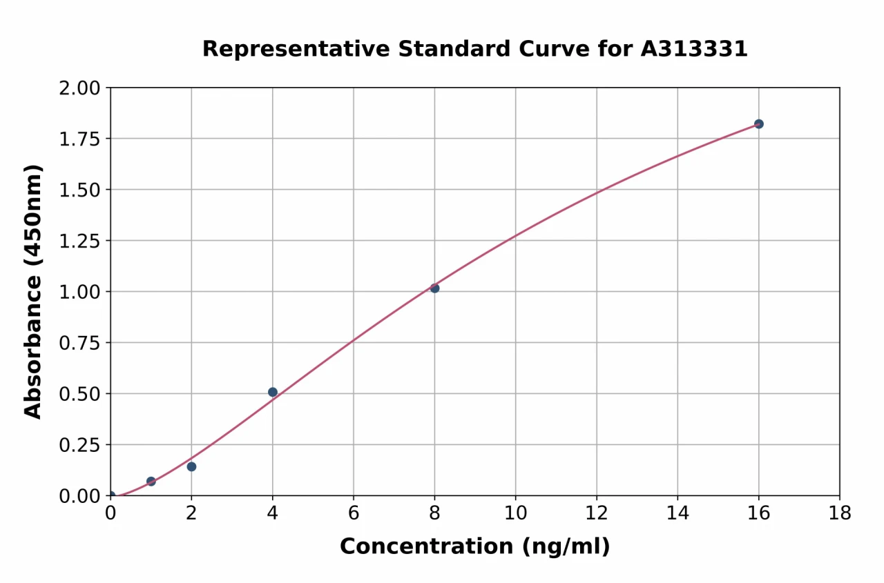 Human Calcitonin Receptor / CT-R ELISA Kit (A313331-96)