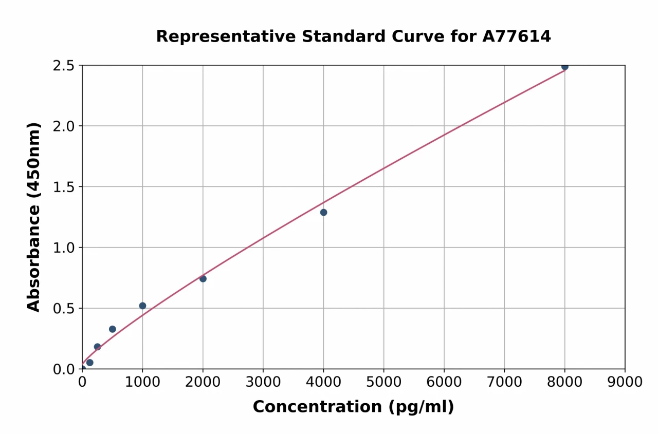 Human Aquaporin 1 ELISA Kit (A77614-96)