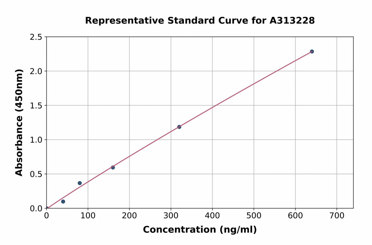 Human CD16 ELISA Kit (A313228-96)