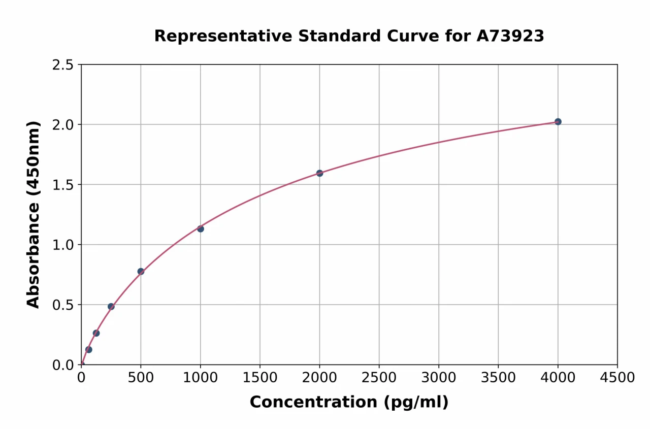 Guinea Pig IL-10 ELISA Kit (A73923-96)