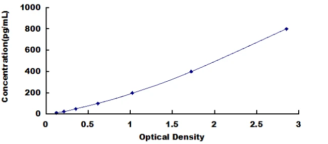 Human Bactericidal/Permeability Increasing Protein ELISA Kit (A2261-96)