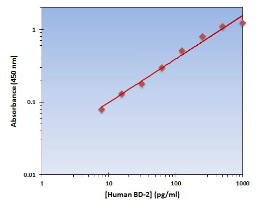 Human BD-2 ELISA Kit (A102019-96)