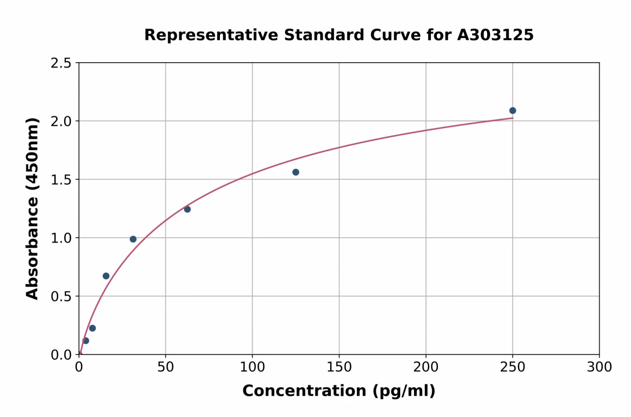 Human Anti-SARS-CoV-2 (N+S) IgG ELISA Kit (A303125-96)