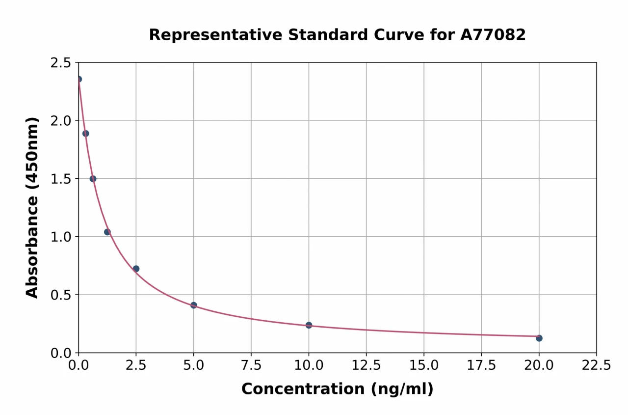 Horse PAI1 ELISA Kit (A77082-96)