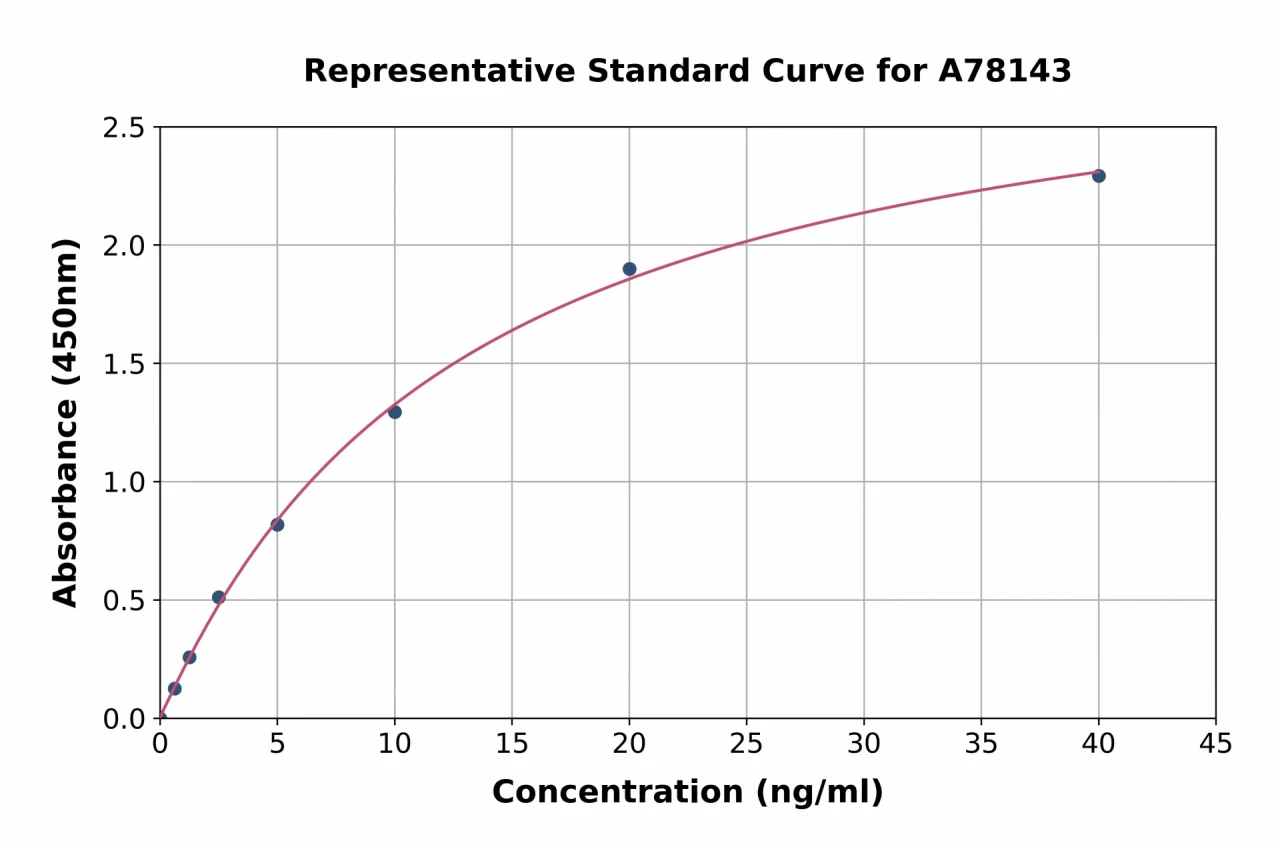 Human BMP9 ELISA Kit (A78143-96)