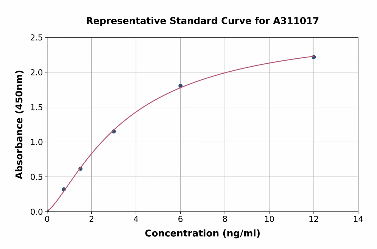 Human Claudin 6 ELISA Kit (A311017-96)