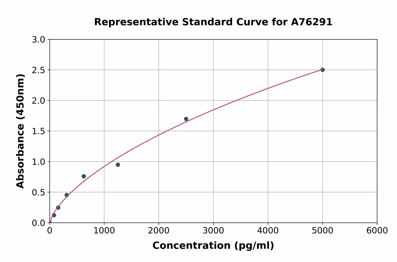 Human CDK12 ELISA Kit (A76291-96)