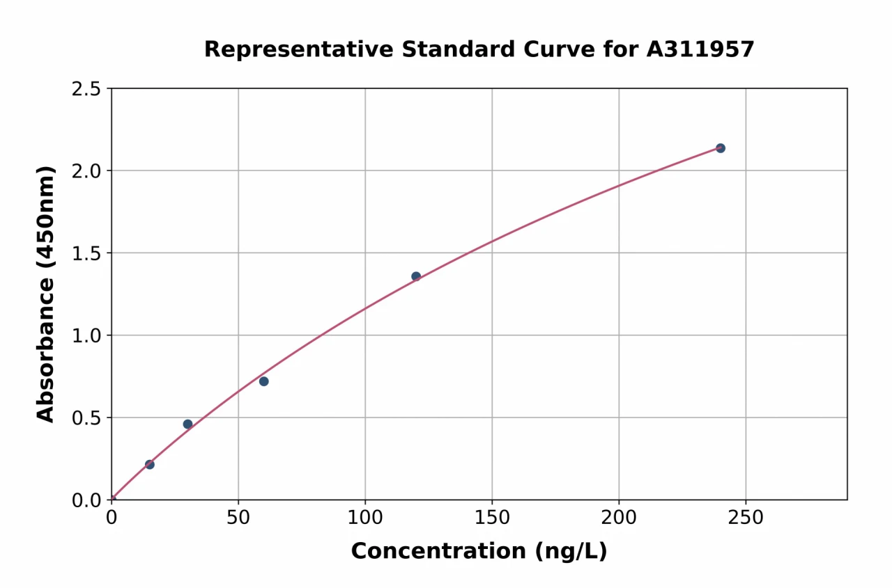 Human CD83 ELISA Kit (A311957-96)