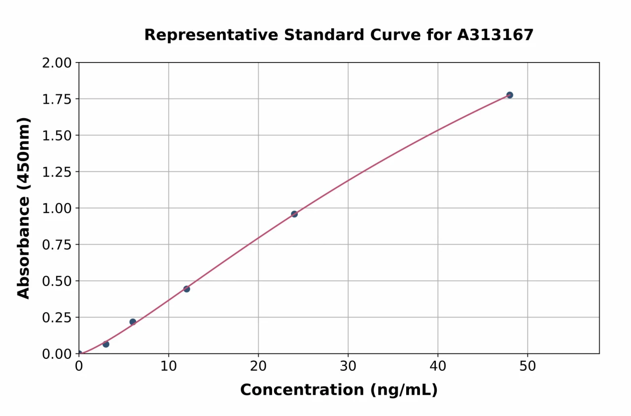 Human BTN3A1 ELISA Kit (A313167-96)