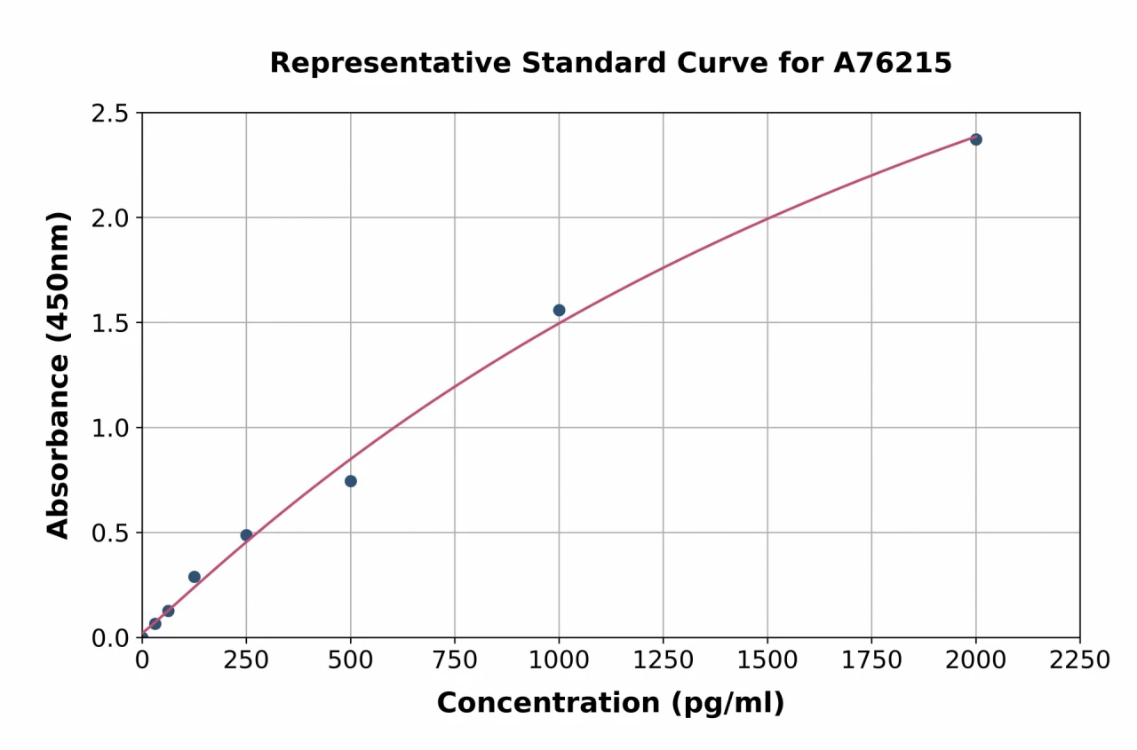 Human BMP7 ELISA Kit (A76215-96)