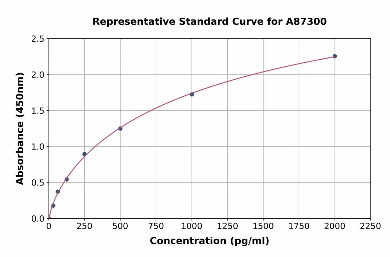 Goat TGF beta 1 ELISA Kit (A87300-96)