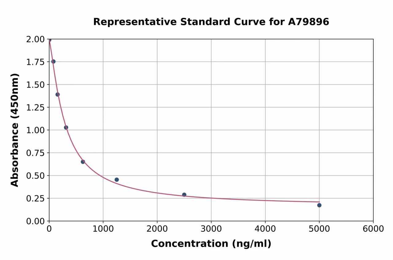 Human Arachidonic Acid ELISA Kit (A79896-96)