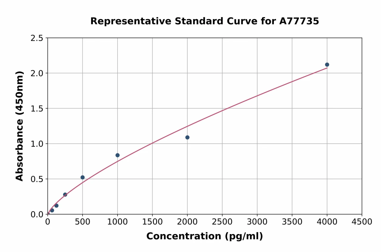 Human BAFF ELISA Kit (A77735-96)